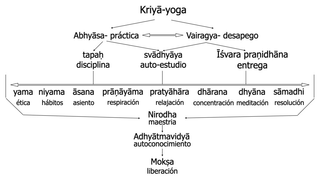Diagrama de la relación entre abhyāsa, vairāgya y los tres medios del Kriyā-yoga