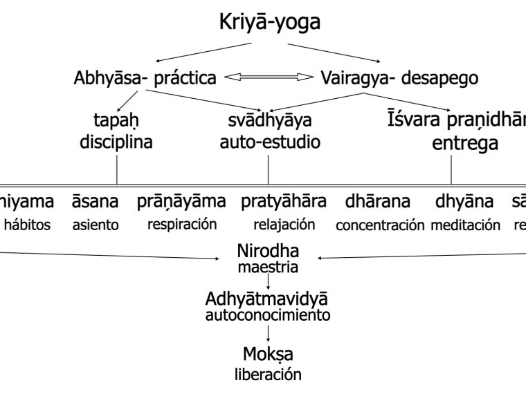Introducción al Kriyā-Yoga